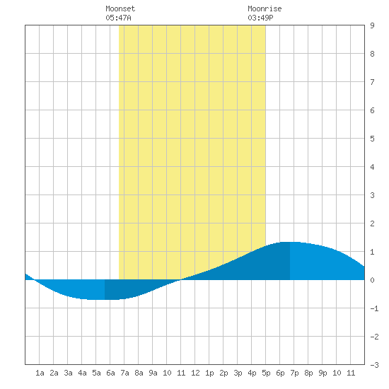 Panama City Beach tide chart for Thursday, January 5, 2023