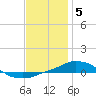 Panama City Beach tide chart for Thursday, January 5, 2023