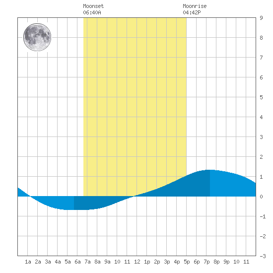 Panama City Beach tide chart for Friday, January 6, 2023