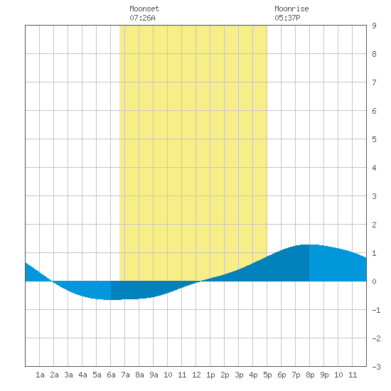 Panama City Beach tide chart for Saturday, January 7, 2023