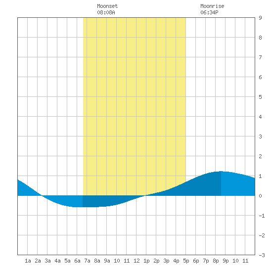 Panama City Beach tide chart for Sunday, January 8, 2023