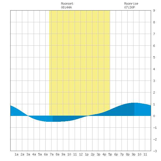 Panama City Beach tide chart for Monday, January 9, 2023
