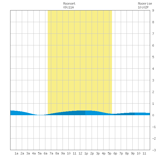 Panama City Beach tide chart for Friday, February 10, 2023