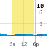Panama City Beach tide chart for Friday, February 10, 2023