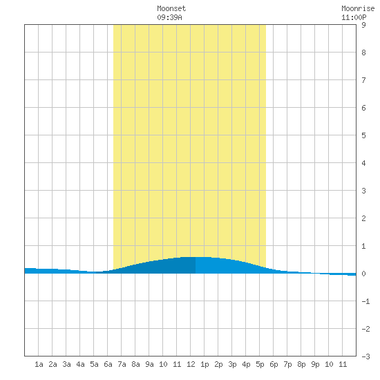 Panama City Beach tide chart for Saturday, February 11, 2023