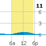 Panama City Beach tide chart for Saturday, February 11, 2023
