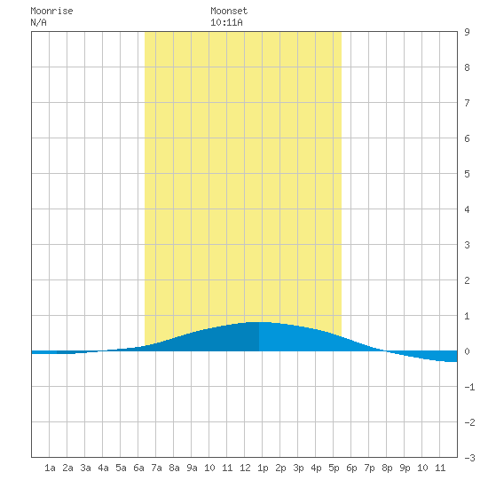 Panama City Beach tide chart for Sunday, February 12, 2023