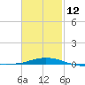 Panama City Beach tide chart for Sunday, February 12, 2023