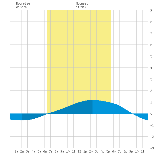 Panama City Beach tide chart for Tuesday, February 14, 2023