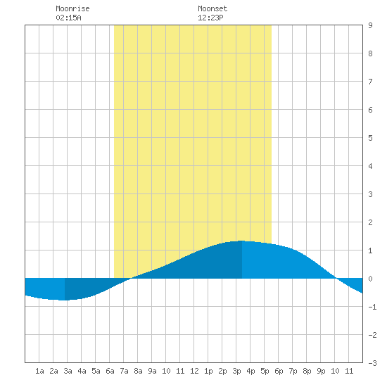 Panama City Beach tide chart for Wednesday, February 15, 2023