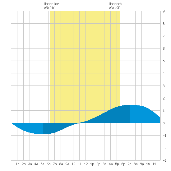 Panama City Beach tide chart for Saturday, February 18, 2023