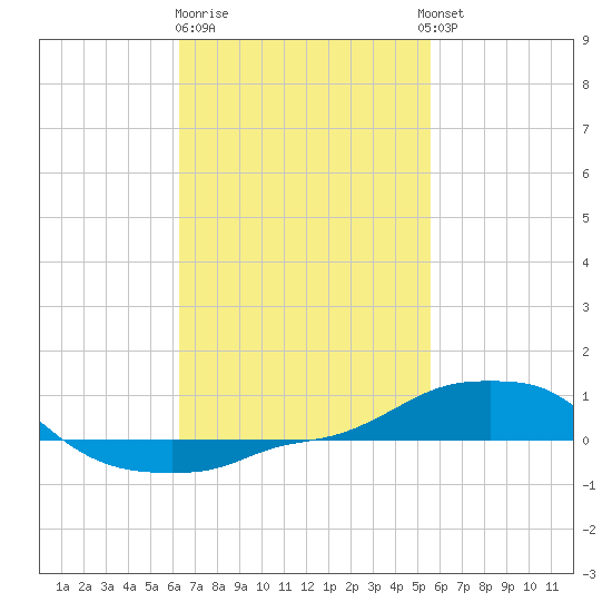 Panama City Beach tide chart for Sunday, February 19, 2023