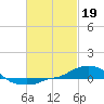 Panama City Beach tide chart for Sunday, February 19, 2023