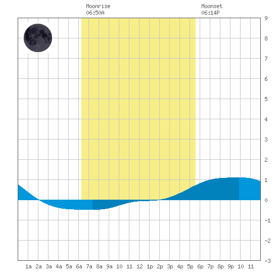 Panama City Beach tide chart for Monday, February 20, 2023