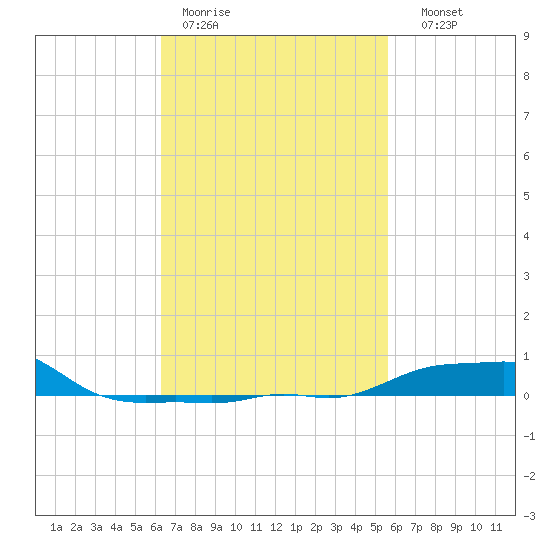 Panama City Beach tide chart for Tuesday, February 21, 2023