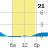 Panama City Beach tide chart for Tuesday, February 21, 2023