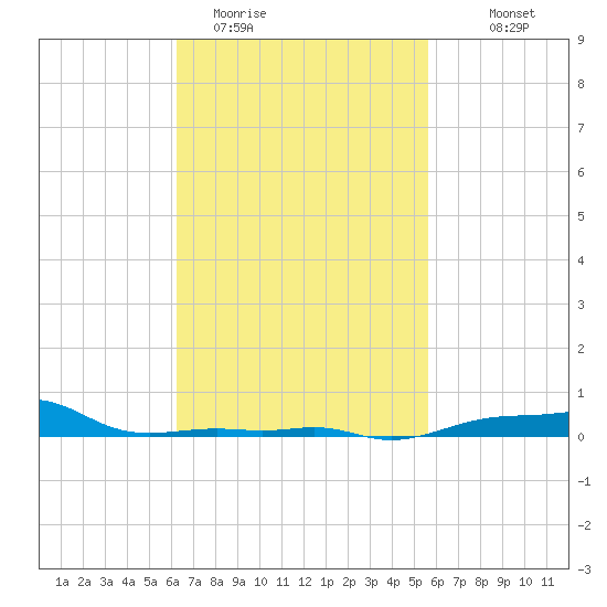 Panama City Beach tide chart for Wednesday, February 22, 2023
