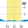 Panama City Beach tide chart for Wednesday, February 22, 2023