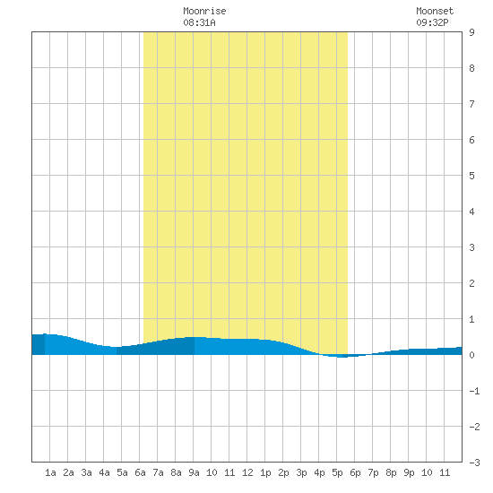 Panama City Beach tide chart for Thursday, February 23, 2023