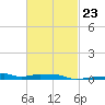 Panama City Beach tide chart for Thursday, February 23, 2023
