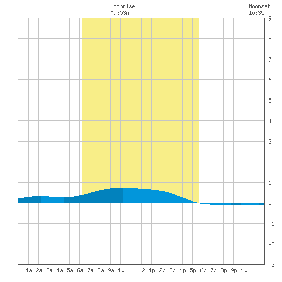 Panama City Beach tide chart for Friday, February 24, 2023