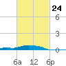 Panama City Beach tide chart for Friday, February 24, 2023