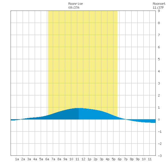 Panama City Beach tide chart for Saturday, February 25, 2023