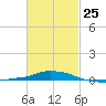 Panama City Beach tide chart for Saturday, February 25, 2023