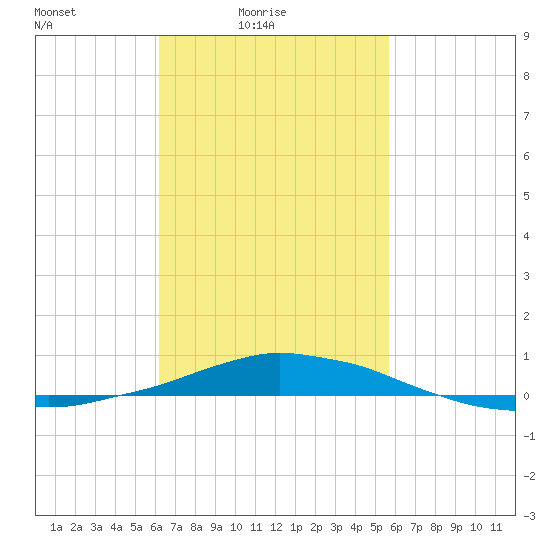 Panama City Beach tide chart for Sunday, February 26, 2023