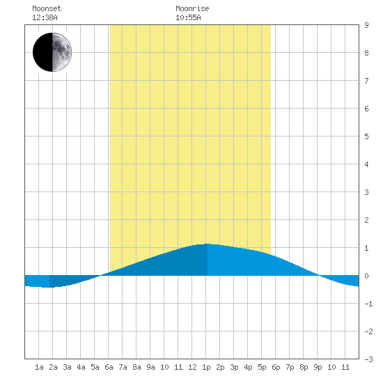 Panama City Beach tide chart for Monday, February 27, 2023