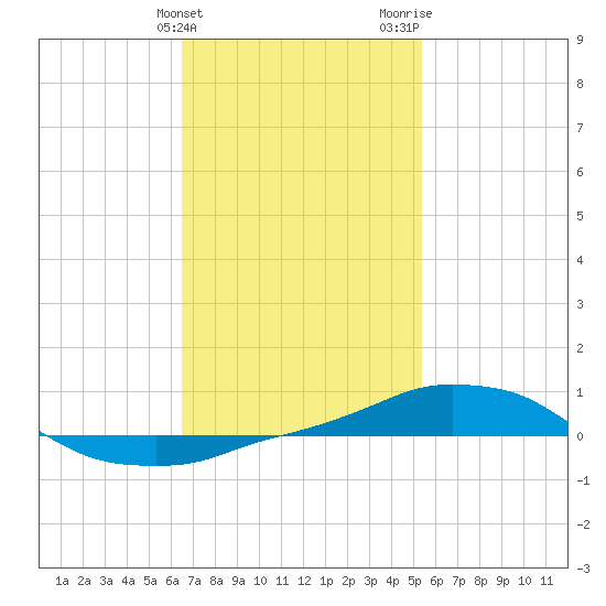 Panama City Beach tide chart for Friday, February 3, 2023