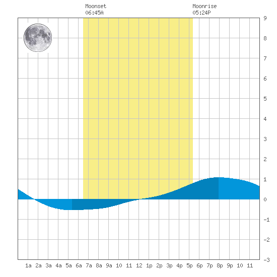 Panama City Beach tide chart for Sunday, February 5, 2023