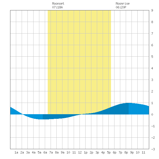 Panama City Beach tide chart for Monday, February 6, 2023