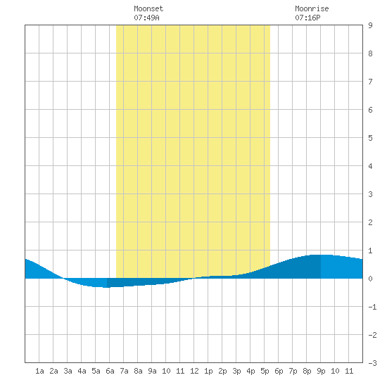 Panama City Beach tide chart for Tuesday, February 7, 2023