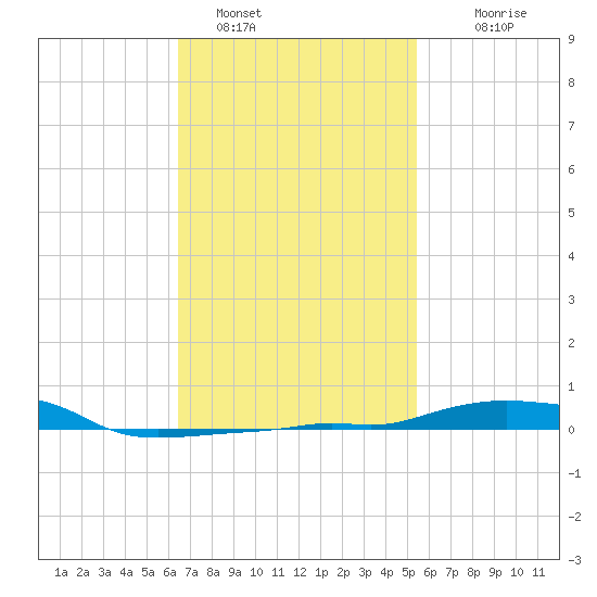 Panama City Beach tide chart for Wednesday, February 8, 2023