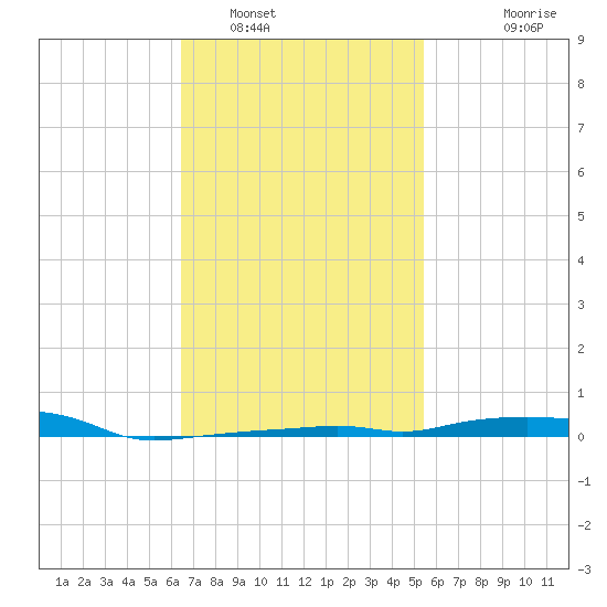 Panama City Beach tide chart for Thursday, February 9, 2023
