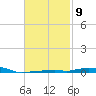 Panama City Beach tide chart for Thursday, February 9, 2023