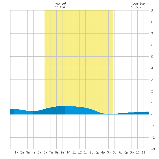 Panama City Beach tide chart for Friday, March 10, 2023
