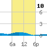 Panama City Beach tide chart for Friday, March 10, 2023