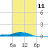 Panama City Beach tide chart for Saturday, March 11, 2023