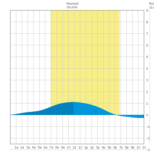 Panama City Beach tide chart for Sunday, March 12, 2023