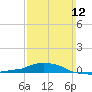 Panama City Beach tide chart for Sunday, March 12, 2023