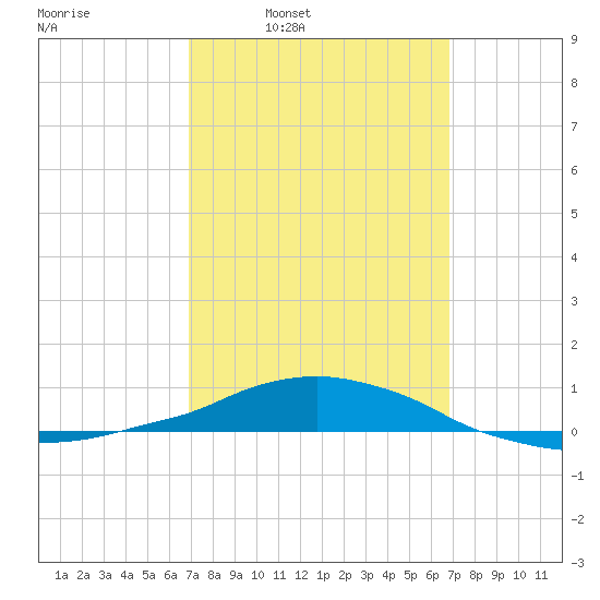 Panama City Beach tide chart for Monday, March 13, 2023