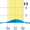 Panama City Beach tide chart for Monday, March 13, 2023