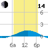 Panama City Beach tide chart for Tuesday, March 14, 2023