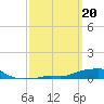 Panama City Beach tide chart for Monday, March 20, 2023