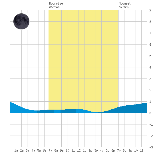 Panama City Beach tide chart for Tuesday, March 21, 2023