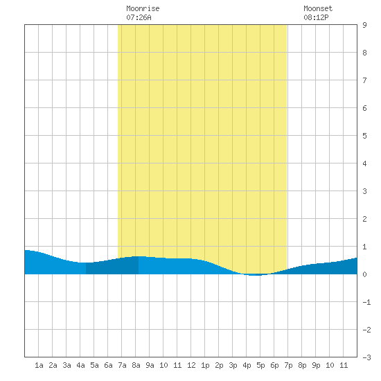 Panama City Beach tide chart for Wednesday, March 22, 2023