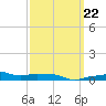 Panama City Beach tide chart for Wednesday, March 22, 2023