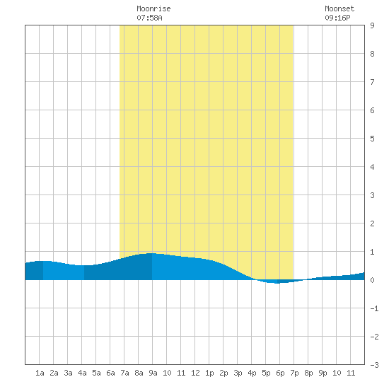 Panama City Beach tide chart for Thursday, March 23, 2023